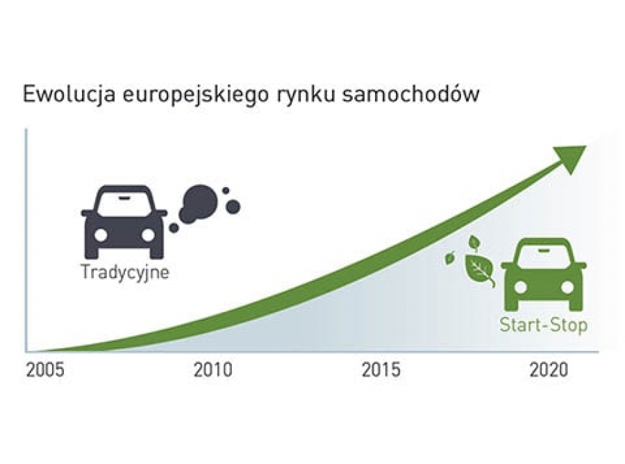  Przygotowani na przyszłość - Exide Start&amp;Stop